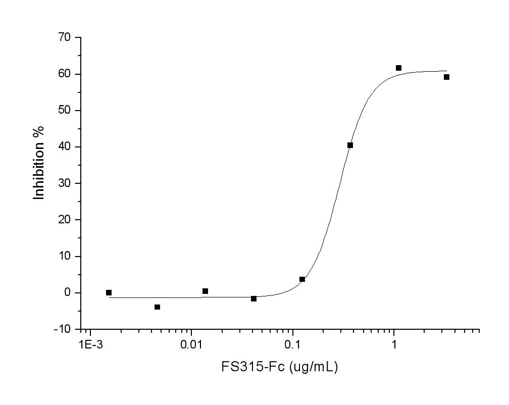 FST / Follistatin Protein - Measured by its ability to neutralize Activin-mediated inhibition on MPC11 cell proliferation. The ED50 for this effect is typically 0.5-3 µg/mL in the presence of 10 ng/ml Recombinant Human ctivin A.