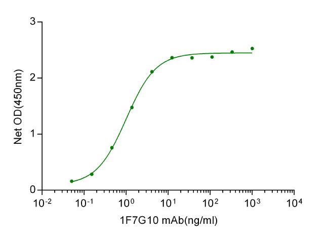 HAVCR2 / TIM-3 Protein - Measured by its binding ability in a functional ELISA. Immobilized recombinant human TIM-3 at 500 ng/mL, the concentration of Anti-TIM3 mouse antibody (Genscript) that produces 50% optimal binding response is found to be approximately 5 ng/mL.