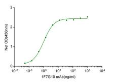 HAVCR2 / TIM-3 Protein - Measured by its binding ability in a functional ELISA. Immobilized recombinant human TIM-3 at 500 ng/mL, the concentration of Anti-TIM3 mouse antibody (Genscript) that produces 50% optimal binding response is found to be approximately 5 ng/mL.
