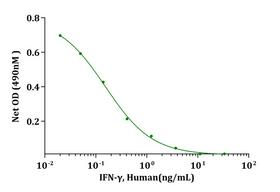 IFN Gamma / Interferon Gamma Protein - Biological Activity IFN-gamma, Human induced cytotoxicity of HT-29 (HTB-38) cells. The ED 50 for this effect is less than 0.05ng/mL.