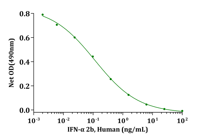 IFNA2B Protein - Biological Activity IFN-alpha 2b, Human induced cytotoxicity of R&amp;D TF-1 cells. The ED 50 for this effect is typically 20-50pg/mL.