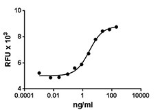 IGF1 Protein - MCF-7 cell proliferation induced by human IGF-I.