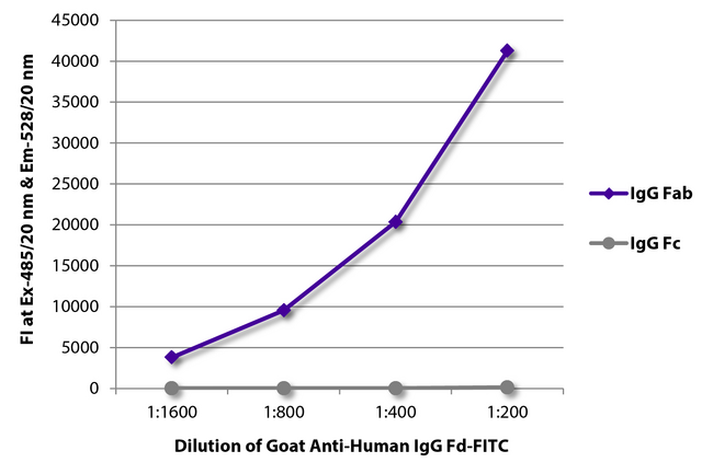Human IgG Fd Antibody - FLISA plate was coated with purified human IgG Fab and IgG Fc. Immunoglobulins were detected with serially diluted Goat Anti-Human IgG Fd-FITC.