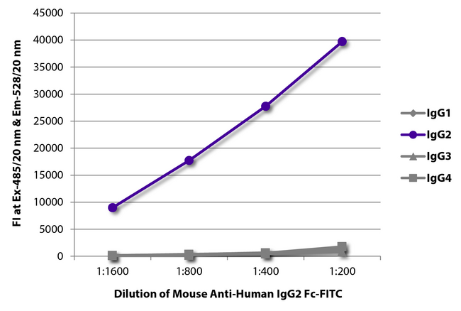 Human IgG2 Fc Antibody - FLISA plate was coated with purified human IgG1, IgG2, IgG3, and IgG4. Immunoglobulins were detected with serially diluted Mouse Anti-Human IgG2 Fc-FITC.