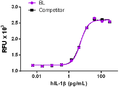 IL-1B / IL-1 Beta Protein - Recombinant human IL-1Î² stimulates proliferation of D10.G4.1 cells in a dose-dependent manner. BioLegend€™s protein was compared side-by-side to a competitor€™s equivalent product. The ED50 for this effect is 5 €“ 15 pg/mL.