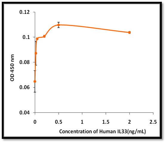IL-33 Protein - The ED(50) was determined by the dose-dependent proliferation of murine D10S cells is = 0.03 ng/mL.