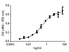 IL12B + IL23A Heterodimer Protein - Human IL-23 induces IL-17A in mouse splenocytes.