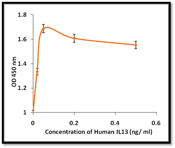 IL13 Protein - The ED50, as determined by the dose-dependent proliferation of TF-1 cells was found to be = 2.0 ng/mL