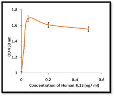 IL13 Protein - The ED50, as determined by the dose-dependent proliferation of TF-1 cells was found to be = 2.0 ng/mL