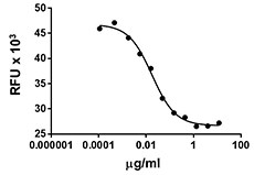 IL1RL1 Protein - Human IL-1R1L1 inhibits the proliferation of D10.G4.1 cells induced by IL-33 in a dose dependent manner.