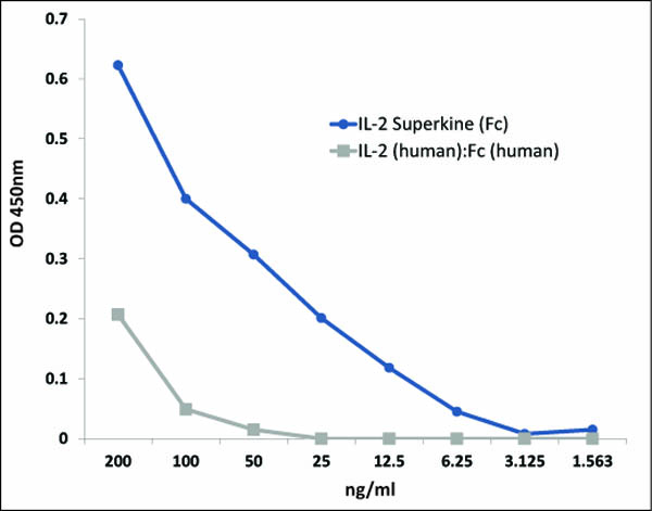 IL2 Protein - Binding of IL-2 Superkine (Fc) (AG-40B-0111) to IL-2Rbeta (human) is increased >10 fold compared to IL-2 (human):Fc (human) . Methods: IL-2Rbeta (human) was coated on an ELISA plate at 1 ug/ml. After blocking and washing steps, indicated concentrations of IL-2 Superkine (Fc) or IL-2 (human):Fc (human) were added. Following incubation for 1 h at RT, the binding was detected using an anti-human Fc antibody (HRP).