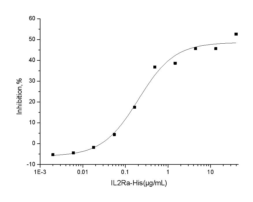 IL2RA / CD25 Protein - Measured by its ability to inhibit IL2-induced proliferation of CTLL2 cells. The ED50 for this effect is 5-20 µg/mL in the presence of 1 ng/mL of recombinant human IL-2.