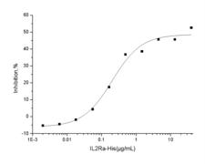 IL2RA / CD25 Protein - Measured by its ability to inhibit IL2-induced proliferation of CTLL2 cells. The ED50 for this effect is 5-20 µg/mL in the presence of 1 ng/mL of recombinant human IL-2.