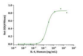 IL4 Protein - Biological Activity IL-4, Human stimulates cell proliferation of R&amp;D TF-1 cells. The ED 50 for this effect is typically 0.05-0.25ng/mL.