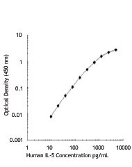 IL5 Protein