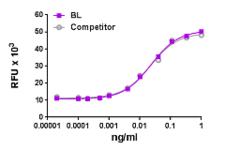 IL6 / Interleukin 6 Protein - Recombinant human IL-6 induces the proliferation of 7TD1 cells in a dose-dependent manner. BioLegend's product was compared side-by-side to the leading competitor equivalent product.