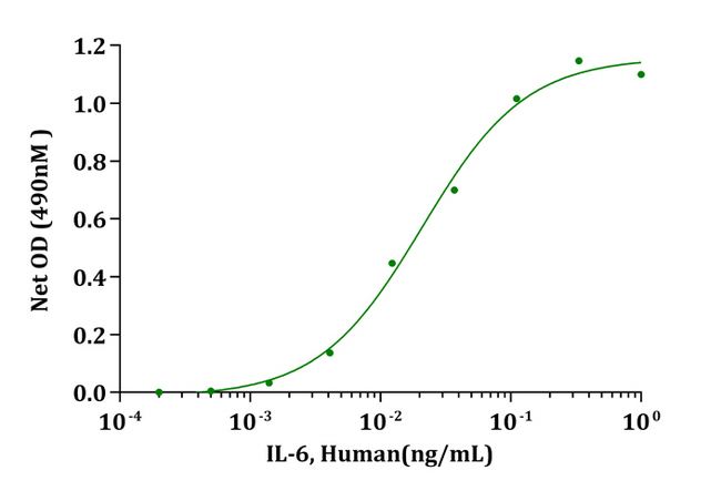 IL6 / Interleukin 6 Protein - Biological Activity IL-6, Human stimulates cell proliferation of 7TD1 cells. The ED 50 for this effect is less than 0.1ng/mL.