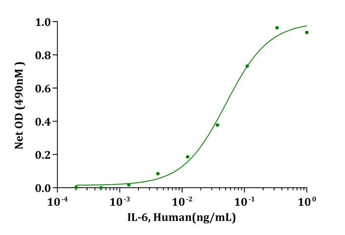 IL6 / Interleukin 6 Protein - Biological Activity IL-6, Human stimulates cell proliferation of 7TD1 cells.The ED 50 for this effect is less than 0.06ng/mL.