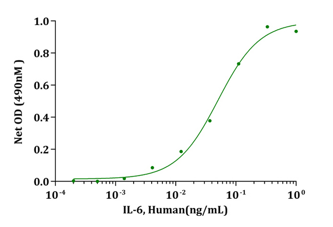 IL6 / Interleukin 6 Protein - Biological Activity IL-6, Human stimulates cell proliferation of 7TD1 cells.The ED 50 for this effect is less than 0.06ng/mL.