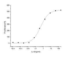 IL6 / Interleukin 6 Protein - Measured in a cell proliferation assay using TF-1 human erythroleukemic cells. The ED50 for this effect is 0.75-3 ng/mL. The specific activity of Recombinant Human IL-6 is approximately 0.35 × 105 IU/µg.