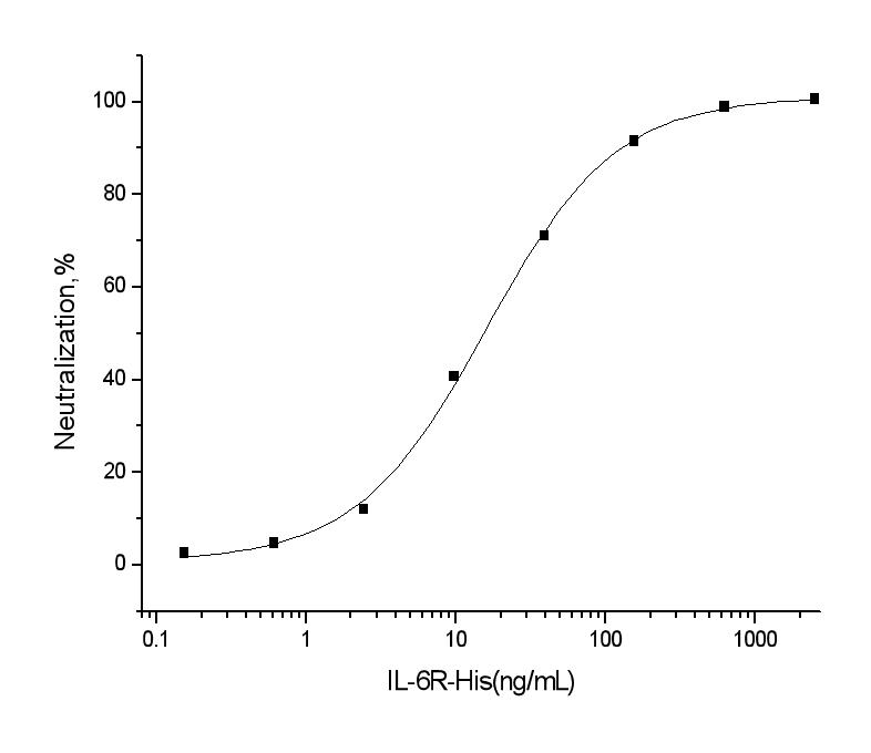 IL6R / IL6 Receptor Protein - Measured by its ability to enhance the IL6 activity on M1 mouse myeloid leukemia cells. The ED50 for this effect is typically 20-80 ng/ml.