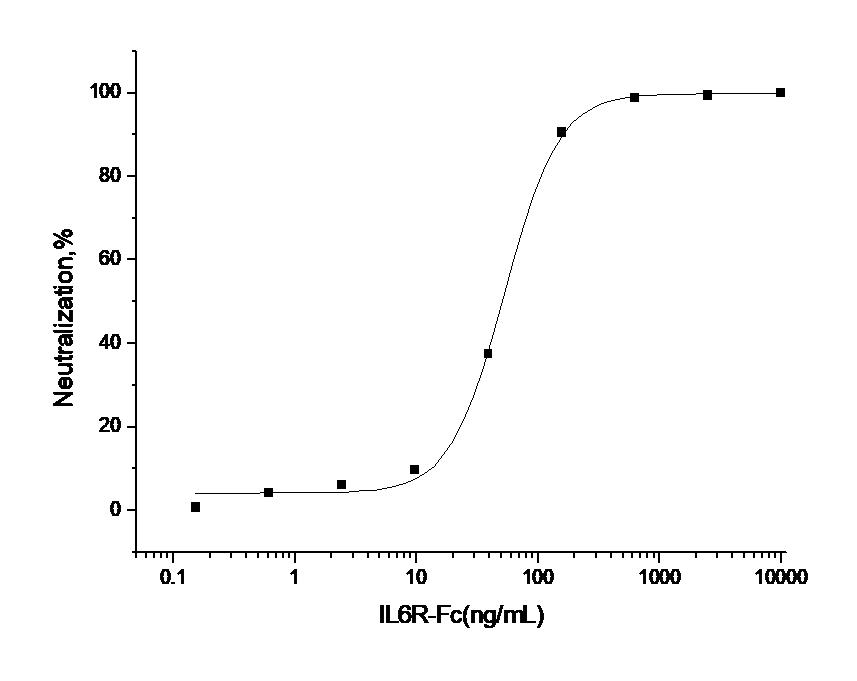 IL6R / IL6 Receptor Protein - Measured by its ability to enhance the activity of IL6 on M1 mouse myeloid leukemia cells. The ED50 for this effect is typically 30-125 ng/mL in the presence of 100 ng/mL of recombinant human IL6.