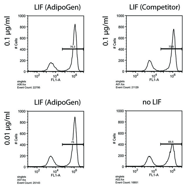 LIF Protein - Figure: Human Leukemia Inhibitory Factor (LIF) (rec.) (AG-40B-0093) maintains pluripotency of mouse ES cells. Method: Mouse ES oct4 GFP cells were cultured for 3 days in the presence of the indicated concentrations of LIF and followed by flow cytometry analysis of the GFP expression (indicating the expression of Oct4, thus of pluripotency).