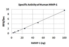 MMP1 Protein - The activity of human MMP-1 was measured with 10 µM of fluorogenic MMP substrate, Mca-KPLGLDpa-AR, in the presence of 3.125, 6.25, 12.5, 25, 50, 100 ng of activated human MMP-1.