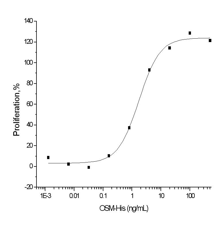 OSM / Oncostatin M Protein - Measured in a cell proliferation assay using TF-1 human erythroleukemic cells. The ED50 for this effect is typically 0.5-2.5 ng/ml.