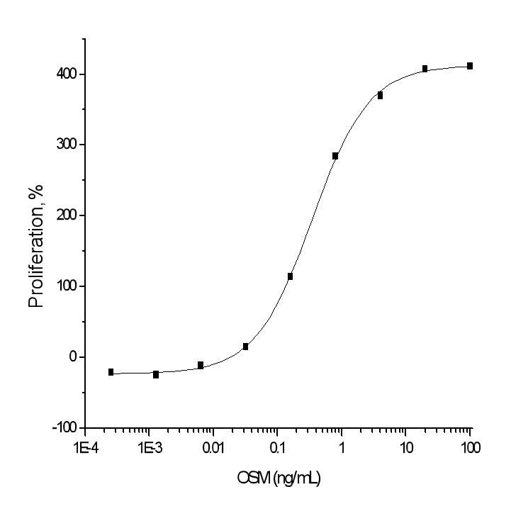 OSM / Oncostatin M Protein - Measured in a cell proliferation assay using TF-1 human erythroleukemic cells. The ED50 for this effect is typically 0.2-1 ng/mL.