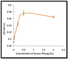 PRL / Prolactin Protein - Determined by its ability to induce the proliferation of rat Nb2-11 cells in the concentration range of 0.1-1.0 ng/ml.