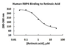RBP4 Protein - The activity of human RBP4 (49 µg/ml) is measured by its ability to bind all-trans retinoic acid at the concentration depicted here. The binding of retinoic acid results in the quenching of tryptophan fluorescence in RBP4. >0.5 µM all-trans retinoic acid is bound under the described conditions. The final assay condition per well is 4.41 µg of human RBP4.
