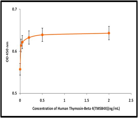 TMSB4X / Thymosin Beta-4 Protein - The ED(50) was determined by the dose-dependent proliferation of immortalized mouse brain endothelial cells and was found to be <0.5ng/mL.