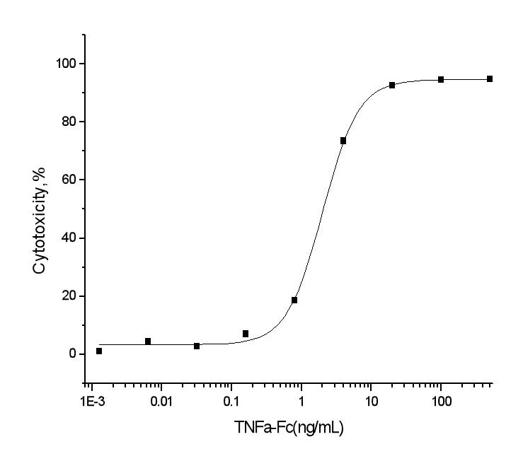 TNF Alpha Protein - Measured in a cytotoxicity assay using L929 mouse fibrosarcoma cells in the presence of the metabolic inhibitor actinomycin D.The ED50 for this effect is typically 0.5-3ng/mL.