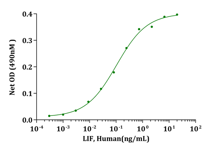 TNF Alpha Protein - Biological Activity LIF, Human stimulates cell proliferation of R&amp;D TF-1 cells. The ED 50 for this effect is less than 0.2ng/mL.