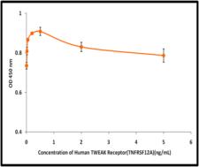 TNFRSF12A / TWEAK Receptor Protein - The ED(50) was determined by the dose-dependent proliferation of human umbilical vein endothelial cells and was found to be <0.2ng/mL.