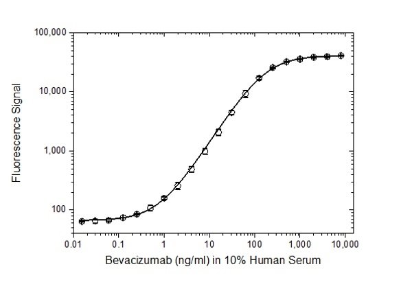 VEGFA / VEGF Protein - Human Anti-Ranibizumab Antibody antigen capture ELISA for pharmacokinetic assay developmentA microtiter plate was coated overnight with recombinant human VEGF-A at a concentration of 5 µg/ml. After washing and blocking with PBST+5% BSA, 10% human serum was added spiked with increasing concentrations of bevacizumab. Detection was performed using Human Anti-Ranibizumab Antibody, clone AbD29865 at a concentration of 2 µg/ml and a rat anti-DYKDDDDK-tag antibody in HISPEC Assay Diluent followed by QuantaBlu Fluorogenic Peroxidase Substrate. Data are shown as the mean of three measurements.