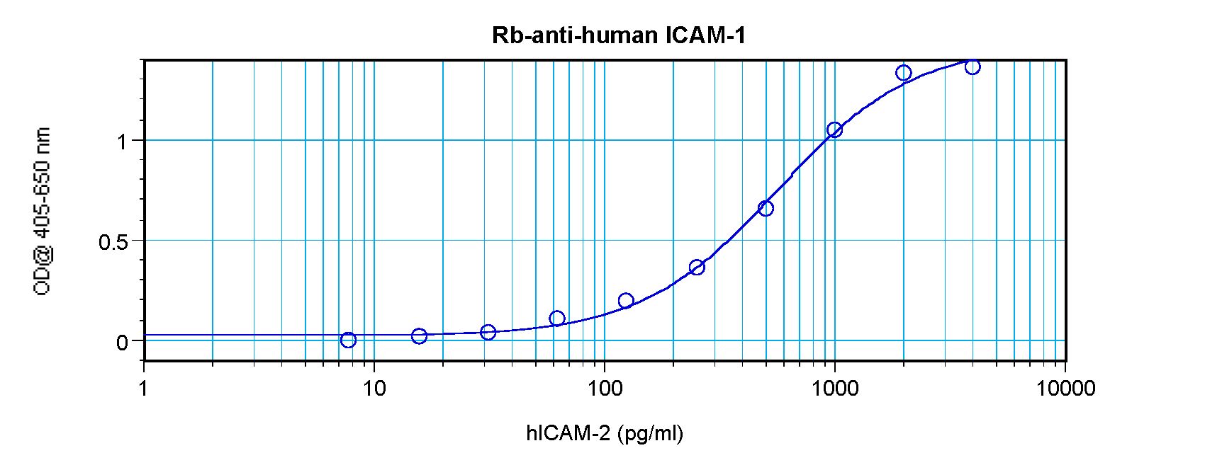 ICAM-1 / CD54 Antibody - Sandwich ELISA of ICAM-1 / CD54 antibody. This image was taken for the unconjugated form of this product. Other forms have not been tested.