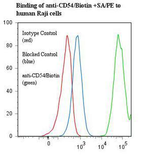 ICAM-1 / CD54 Antibody - Flow cytometry of ICAM1 / CD54 antibody This image was taken for the unconjugated form of this product. Other forms have not been tested.
