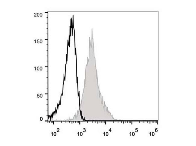 ICAM-1 / CD54 Antibody - C57BL/6 murine splenocytes are stained with Anti-Mouse CD54 Monoclonal Antibody (AF488 Conjugated)[Used at 0.2 µg/10<sup>6</sup> cells dilution](filled gray histogram). Unstained splenocytes (empty black histogram) are used as control.