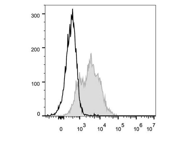 ICAM-1 / CD54 Antibody - C57BL/6 murine splenocytes are stained with Anti-Mouse CD54 Monoclonal Antibody(FITC Conjugated)[Used at 0.2 µg/10<sup>6</sup> cells dilution](filled gray histogram). Unstained lymphocytes (empty black histogram) are used as control.