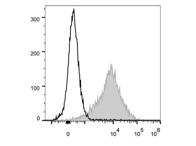 ICAM-1 / CD54 Antibody - C57BL/6 murine splenocytes are stained with Anti-Mouse CD54 Monoclonal Antibody(PE/Cyanine5 Conjugated)[Used at 0.2 µg/10<sup>6</sup> cells dilution](filled gray histogram). Unstained splenocytes (empty black histogram) are used as control.