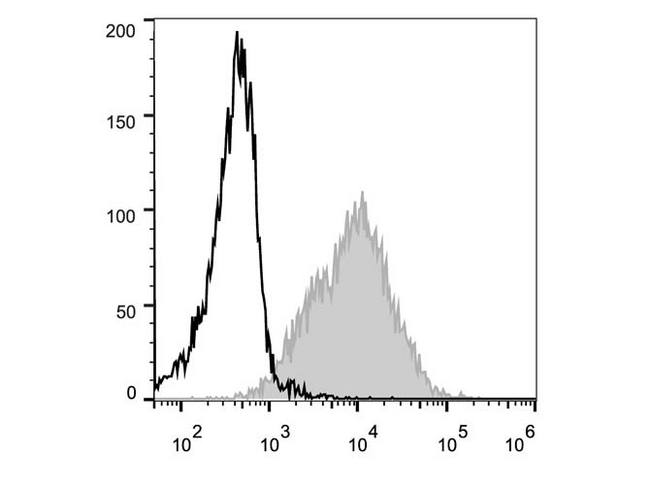 ICAM-1 / CD54 Antibody - C57BL/6 murine splenocytes are stained with Anti-Mouse CD54 Monoclonal Antibody(PE Conjugated)[Used at 0.02 µg/10<sup>6</sup> cells dilution](filled gray histogram). Unstained splenocytes (empty black histogram) are used as control.