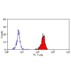 ICAM3 / CD50 Antibody - Flow cytometry of human peripheral blood monocytes with Mouse anti-Human CD50