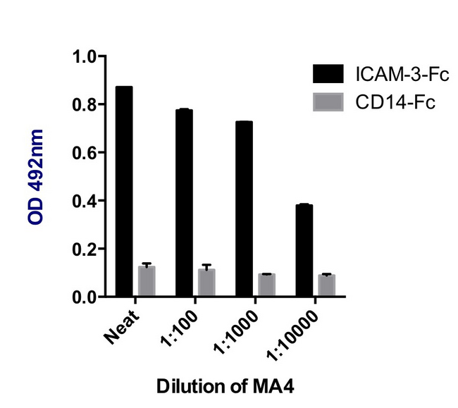 ICAM3 / CD50 Antibody - Purified ICAM-3-Fc or CD14-Fc was captured to an ELISA plate and probed with the indicated dilution of mAb MA4. The binding of mAb was detected anti-mouse-HRP (11000; GE Healthcare) and OPD detec