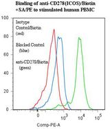 ICOS / CD278 Antibody - Flow cytometry of ICOS antibody This image was taken for the unconjugated form of this product. Other forms have not been tested.