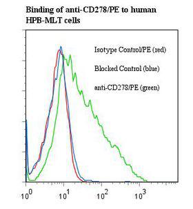 ICOS / CD278 Antibody - Flow cytometry of ICOS antibody This image was taken for the unconjugated form of this product. Other forms have not been tested.