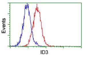 ID3 Antibody - Flow cytometry of Jurkat cells, using anti-ID3 antibody, (Red) compared to a nonspecific negative control antibody (Blue).