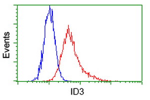 ID3 Antibody - Flow cytometry of HeLa cells, using anti-ID3 antibody, (Red) compared to a nonspecific negative control antibody (Blue).