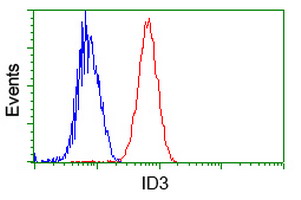 ID3 Antibody - Flow cytometry of Jurkat cells, using anti-ID3 antibody, (Red) compared to a nonspecific negative control antibody (Blue).